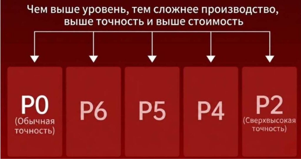 Классы Точности Подшипников P0-P5: Как Выбрать? Полное Руководство - Японские Оригинальные Подшипники Классы точности подшипников P0-P5: как выбрать? Полное руководство bearing mm